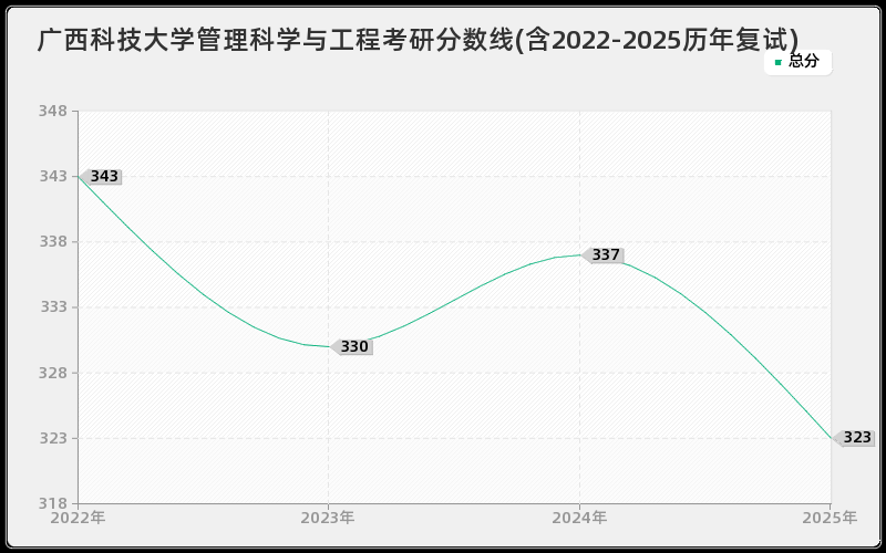 广西科技大学管理科学与工程考研分数线(含2022-2025历年复试)