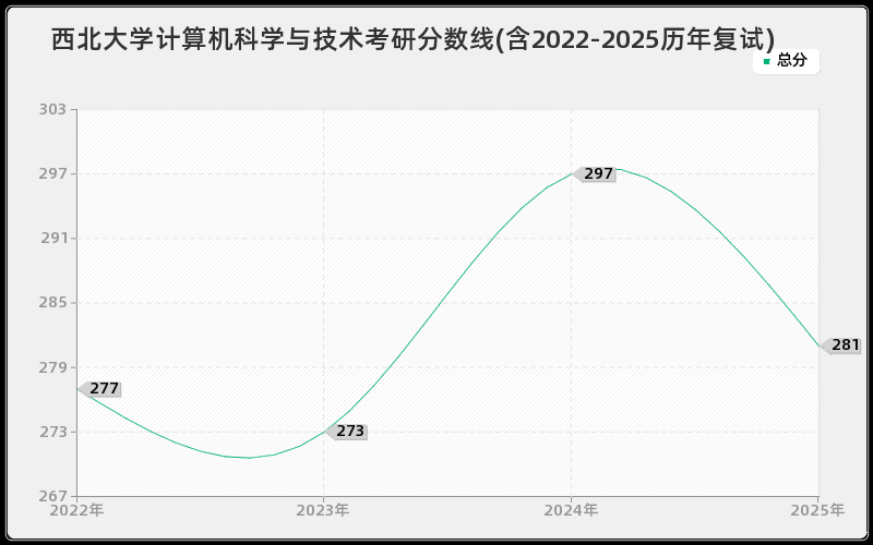 西北大学计算机科学与技术考研分数线(含2022-2025历年复试)
