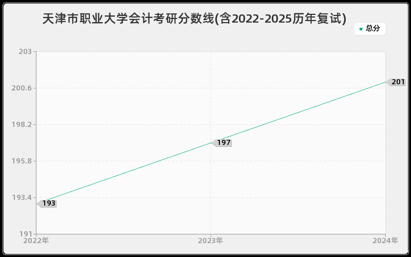 天津市职业大学会计考研分数线(含2022-2025历年复试)