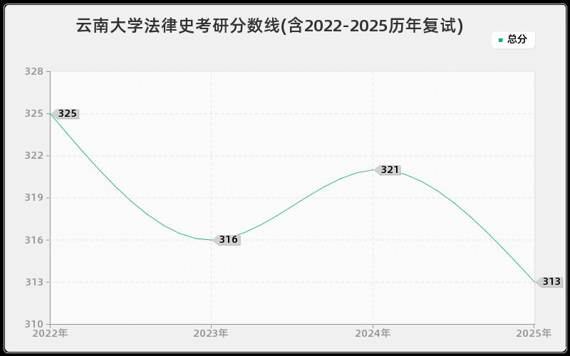 云南大学法律史考研分数线(含2022-2025历年复试)