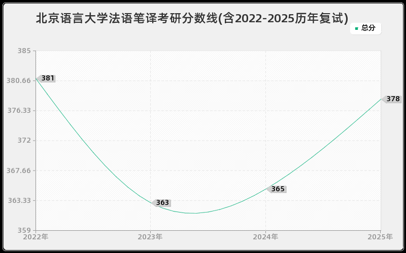 北京语言大学法语笔译考研分数线(含2022-2025历年复试)