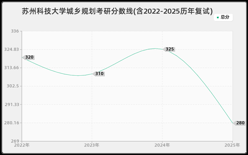 苏州科技大学城乡规划考研分数线(含2022-2025历年复试)