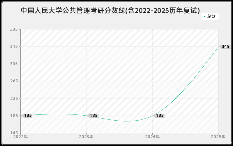 中国人民大学公共管理考研分数线(含2022-2025历年复试)