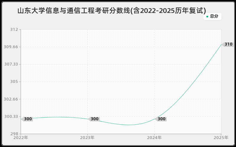 山东大学信息与通信工程考研分数线(含2022-2025历年复试)