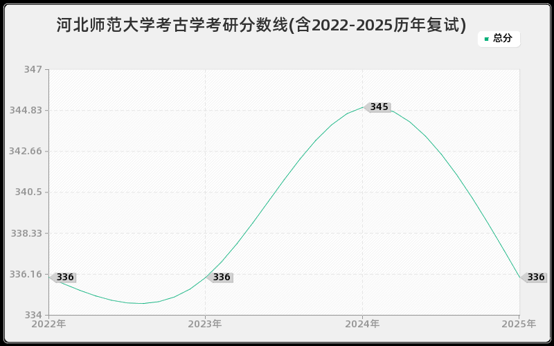 河北师范大学考古学考研分数线(含2022-2025历年复试)