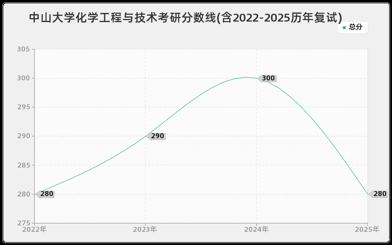 中山大学化学工程与技术考研分数线(含2022-2025历年复试)
