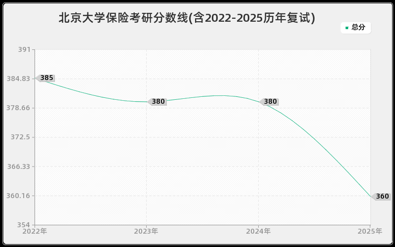 北京大学保险考研分数线(含2022-2025历年复试)