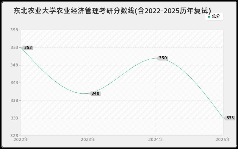 东北农业大学农业经济管理考研分数线(含2022-2025历年复试)