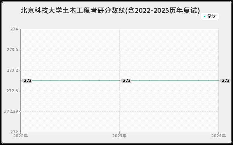 北京科技大学土木工程考研分数线(含2022-2025历年复试)