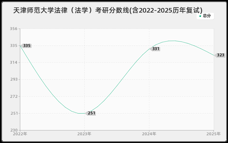 天津师范大学法律（法学）考研分数线(含2022-2025历年复试)