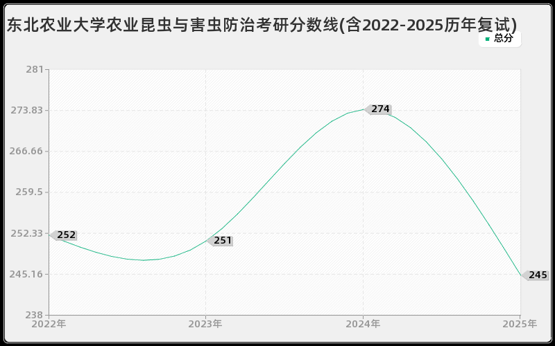 东北农业大学农业昆虫与害虫防治考研分数线(含2022-2025历年复试)