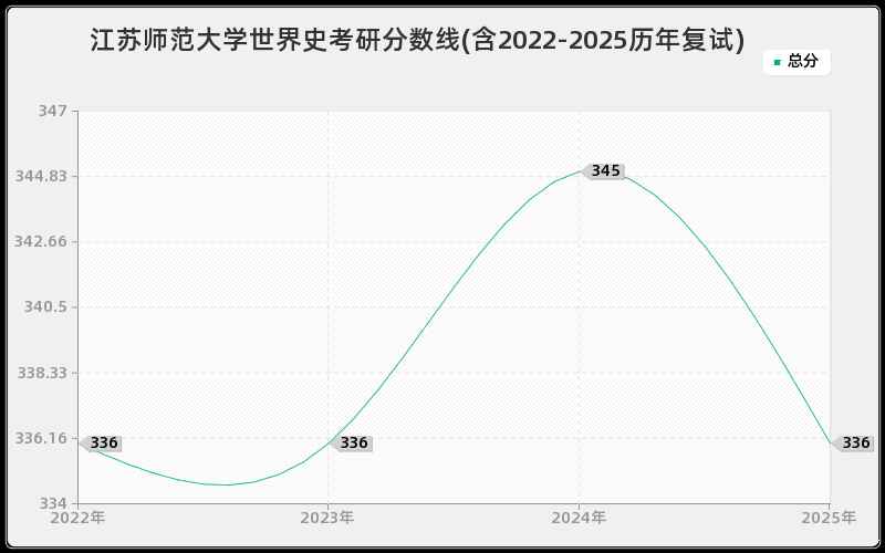 江苏师范大学世界史考研分数线(含2022-2025历年复试)