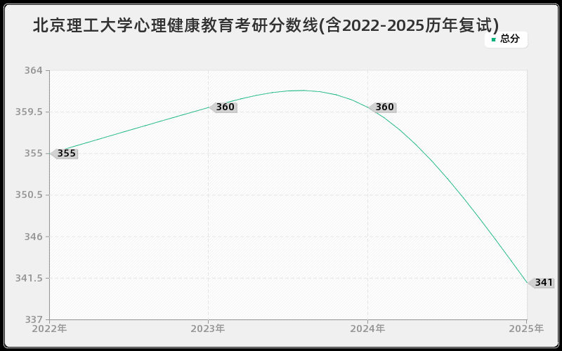 北京理工大学心理健康教育考研分数线(含2022-2025历年复试)