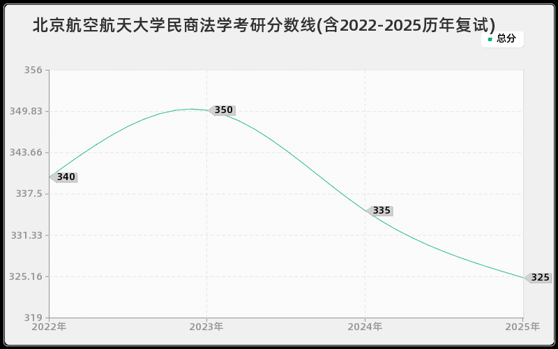 北京航空航天大学民商法学考研分数线(含2022-2025历年复试)