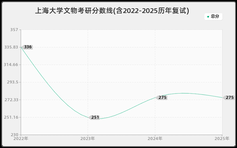 上海大学文物考研分数线(含2022-2025历年复试)