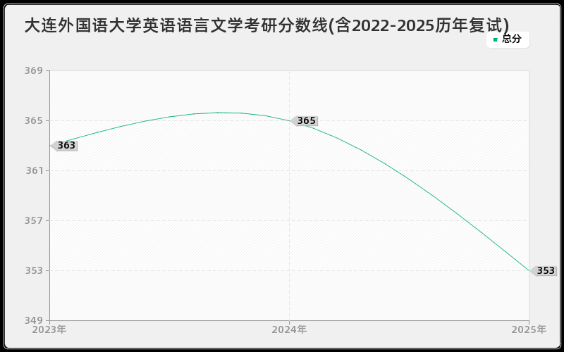 大连外国语大学英语语言文学考研分数线(含2022-2025历年复试)