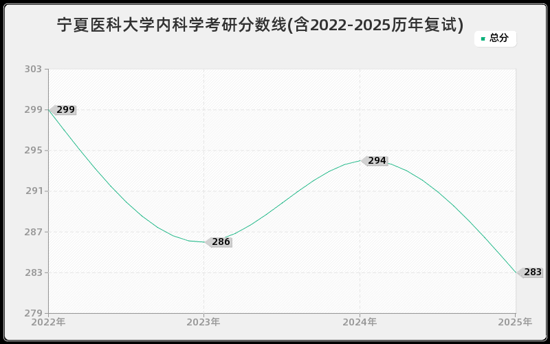 宁夏医科大学内科学考研分数线(含2022-2025历年复试)