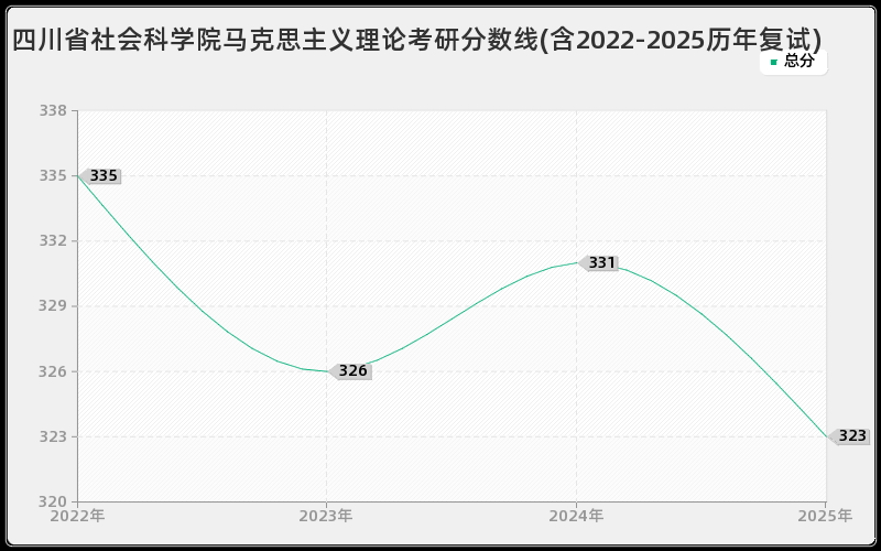 四川省社会科学院马克思主义理论考研分数线(含2022-2025历年复试)