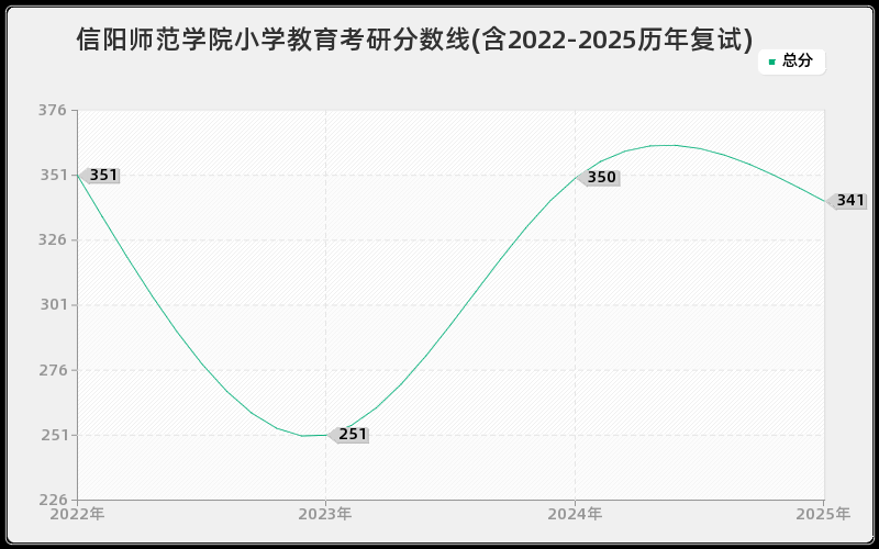 信阳师范学院小学教育考研分数线(含2022-2025历年复试)