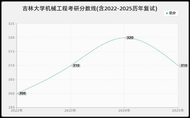 吉林大学机械工程考研分数线(含2022-2025历年复试)