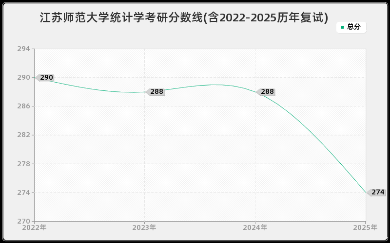 江苏师范大学统计学考研分数线(含2022-2025历年复试)