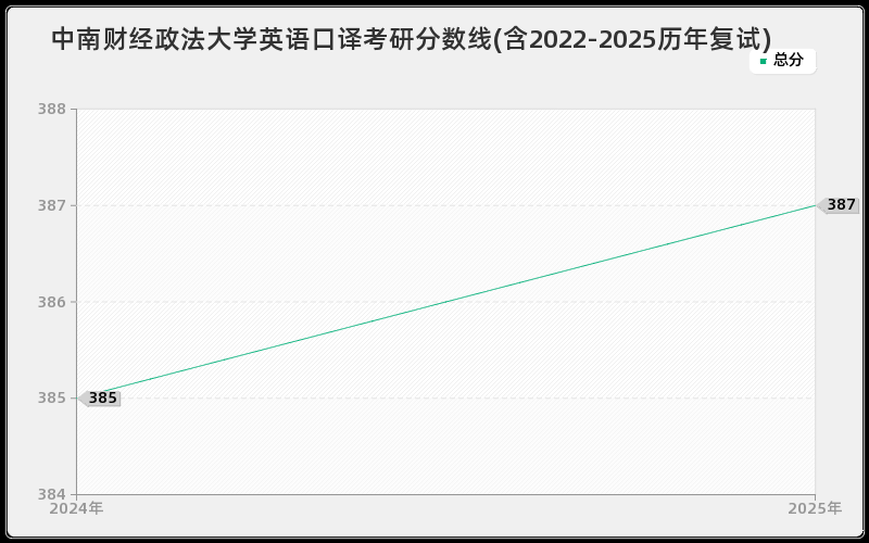 中南财经政法大学英语口译考研分数线(含2022-2025历年复试)