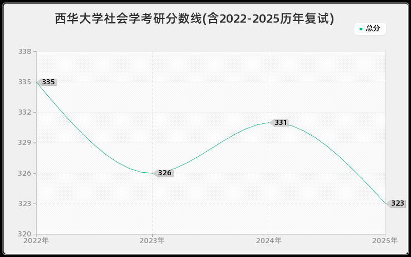西华大学社会学考研分数线(含2022-2025历年复试)