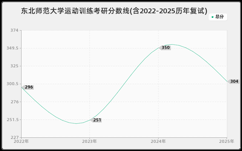 东北师范大学运动训练考研分数线(含2022-2025历年复试)