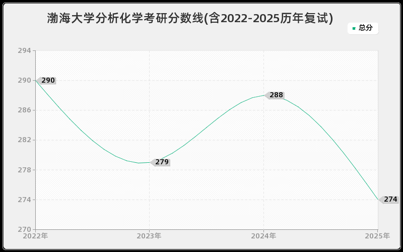 渤海大学分析化学考研分数线(含2022-2025历年复试)