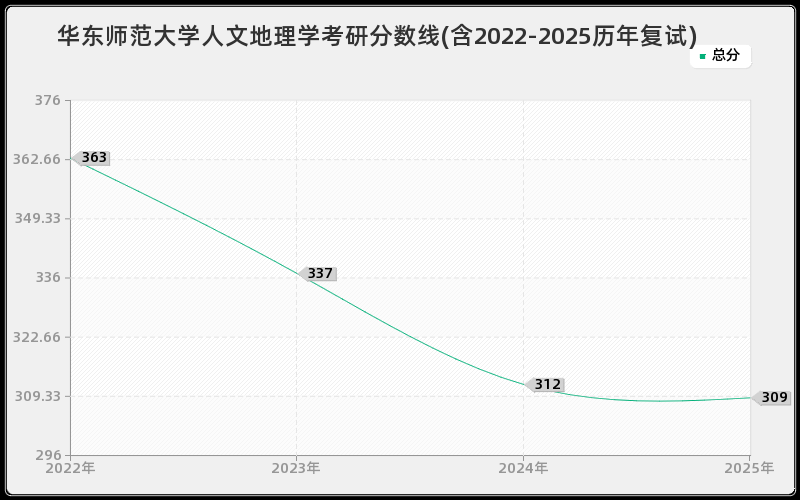 华东师范大学人文地理学考研分数线(含2022-2025历年复试)