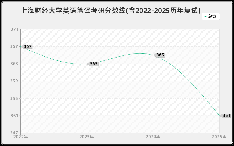 上海财经大学英语笔译考研分数线(含2022-2025历年复试)