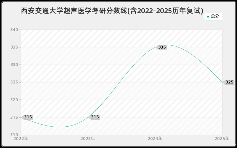 西安交通大学超声医学考研分数线(含2022-2025历年复试)