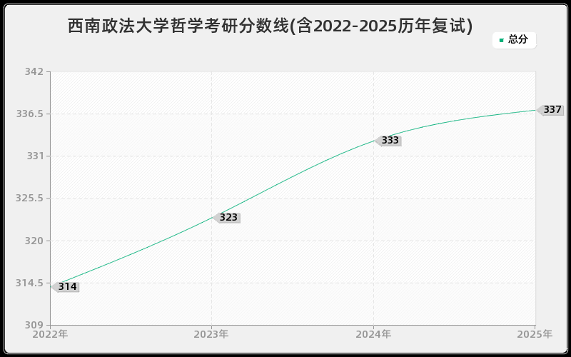 西南政法大学哲学考研分数线(含2022-2025历年复试)