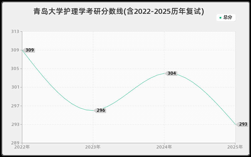 青岛大学护理学考研分数线(含2022-2025历年复试)