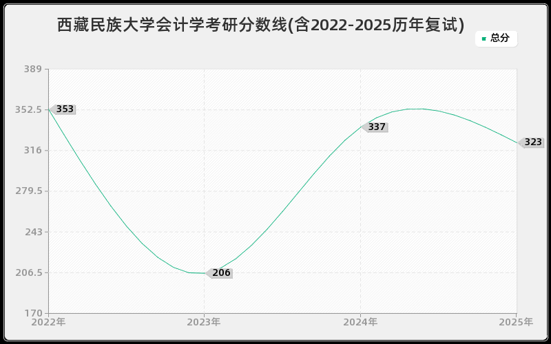 西藏民族大学会计学考研分数线(含2022-2025历年复试)