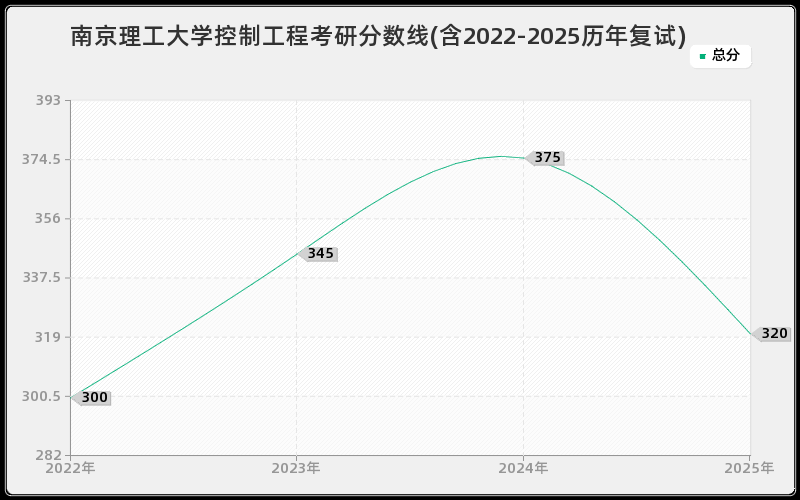 南京理工大学控制工程考研分数线(含2022-2025历年复试)