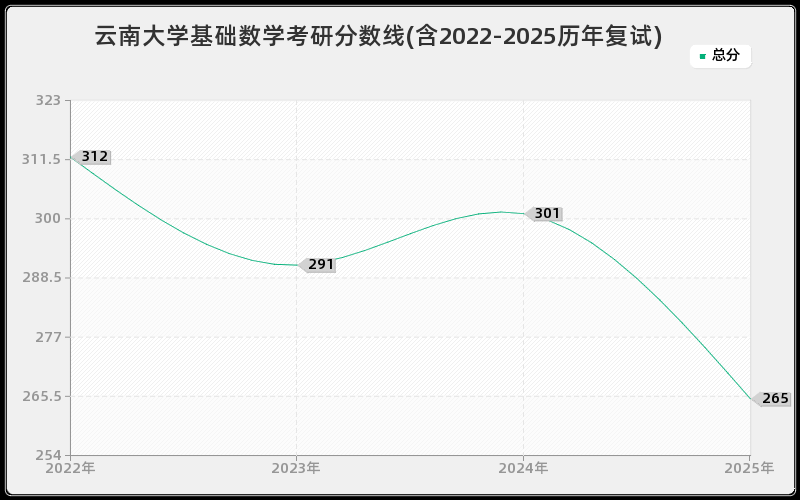 云南大学基础数学考研分数线(含2022-2025历年复试)
