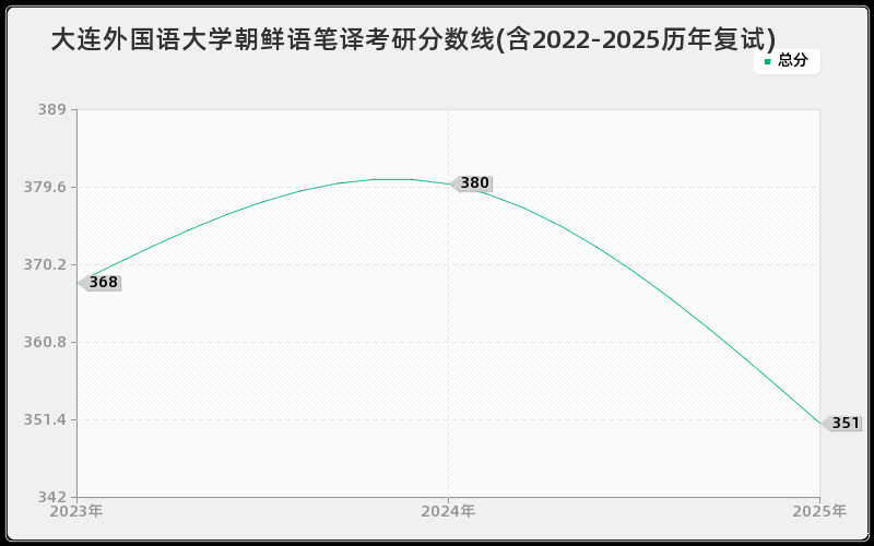 大连外国语大学朝鲜语笔译考研分数线(含2022-2025历年复试)