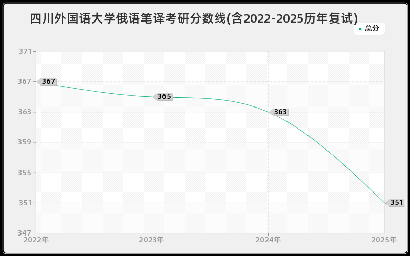 四川外国语大学俄语笔译考研分数线(含2022-2025历年复试)