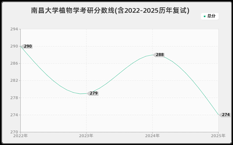 南昌大学植物学考研分数线(含2022-2025历年复试)