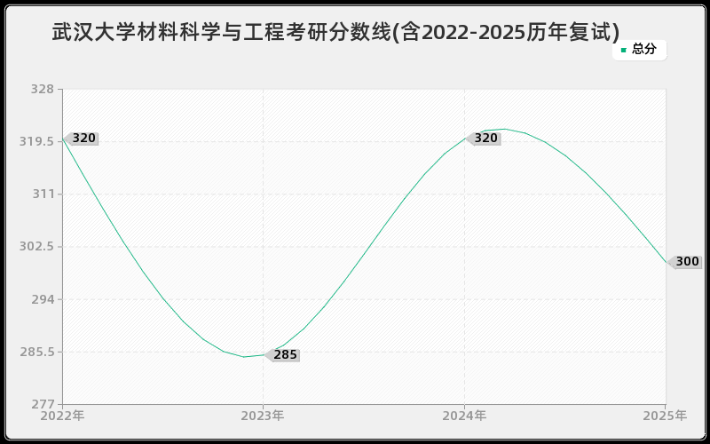 武汉大学材料科学与工程考研分数线(含2022-2025历年复试)