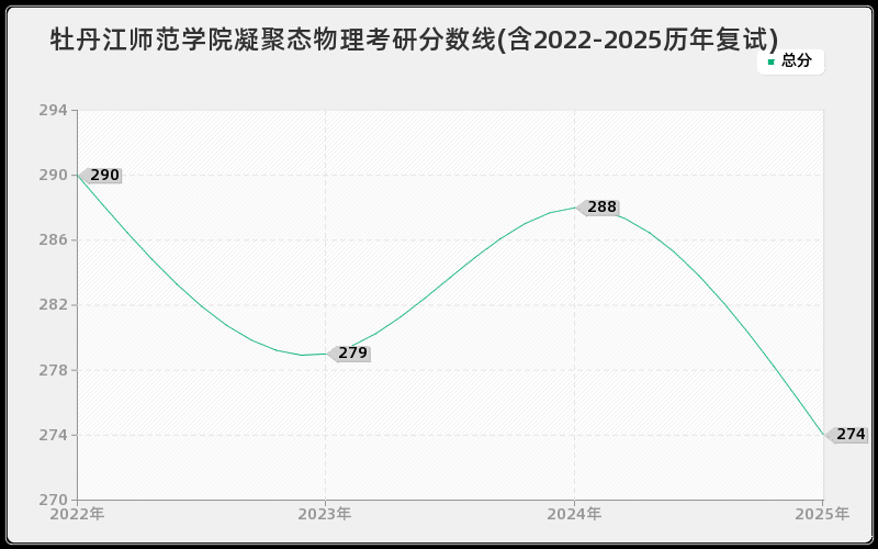 牡丹江师范学院凝聚态物理考研分数线(含2022-2025历年复试)