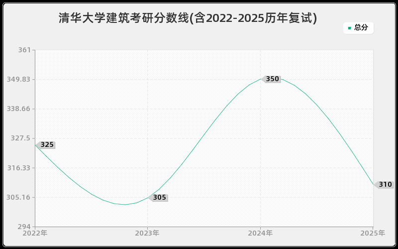 清华大学建筑考研分数线(含2022-2025历年复试)