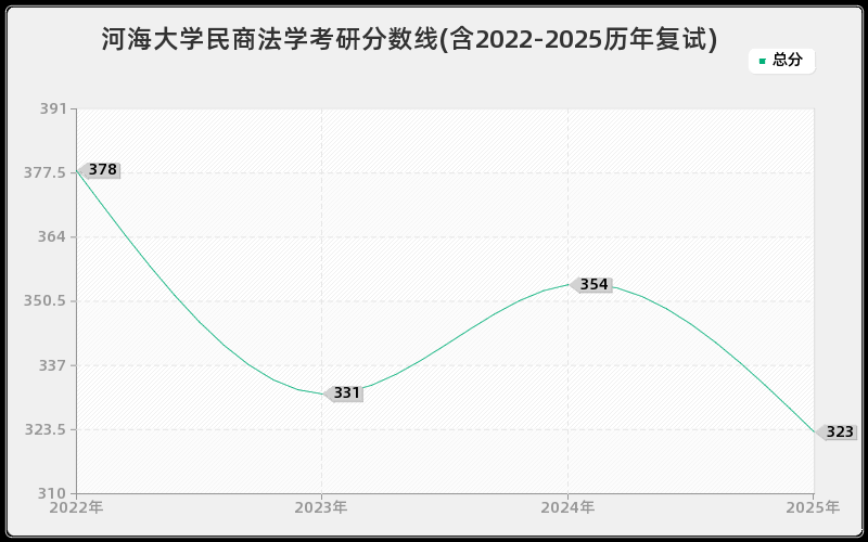 河海大学民商法学考研分数线(含2022-2025历年复试)