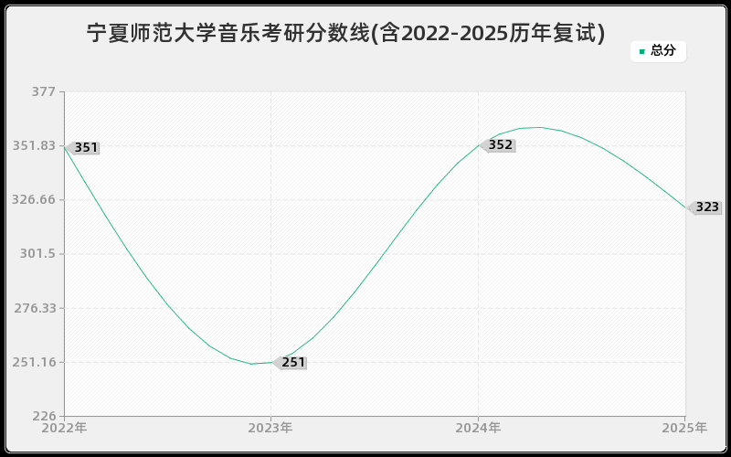 宁夏师范大学音乐考研分数线(含2022-2025历年复试)