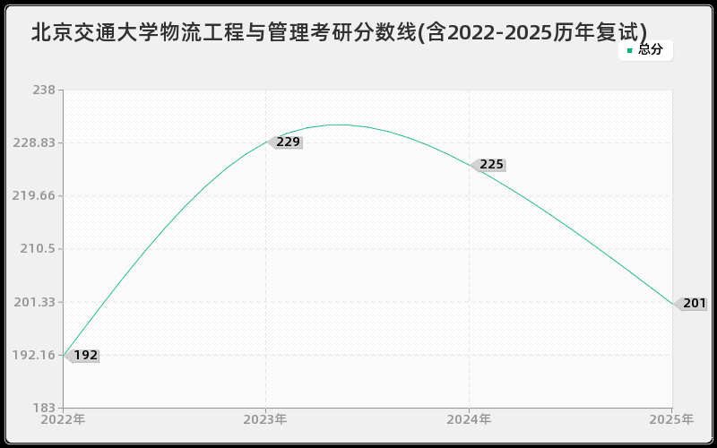 北京交通大学物流工程与管理考研分数线(含2022-2025历年复试)