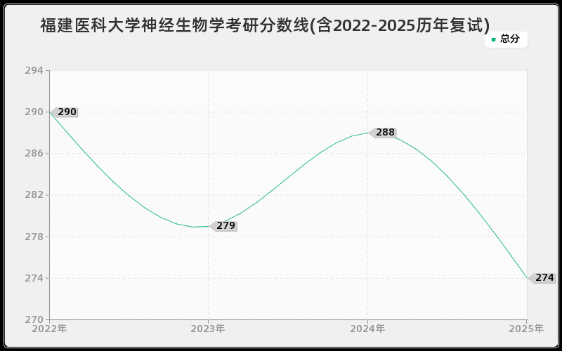 福建医科大学神经生物学考研分数线(含2022-2025历年复试)