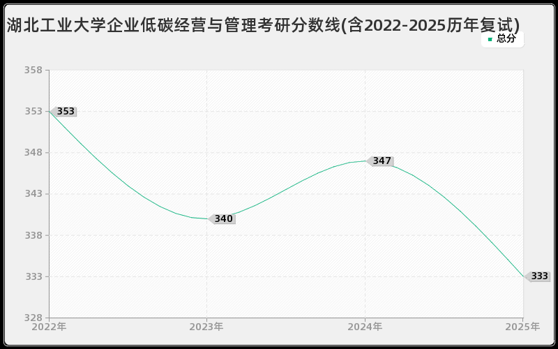 湖北工业大学企业低碳经营与管理考研分数线(含2022-2025历年复试)
