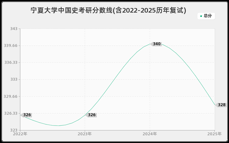 宁夏大学中国史考研分数线(含2022-2025历年复试)