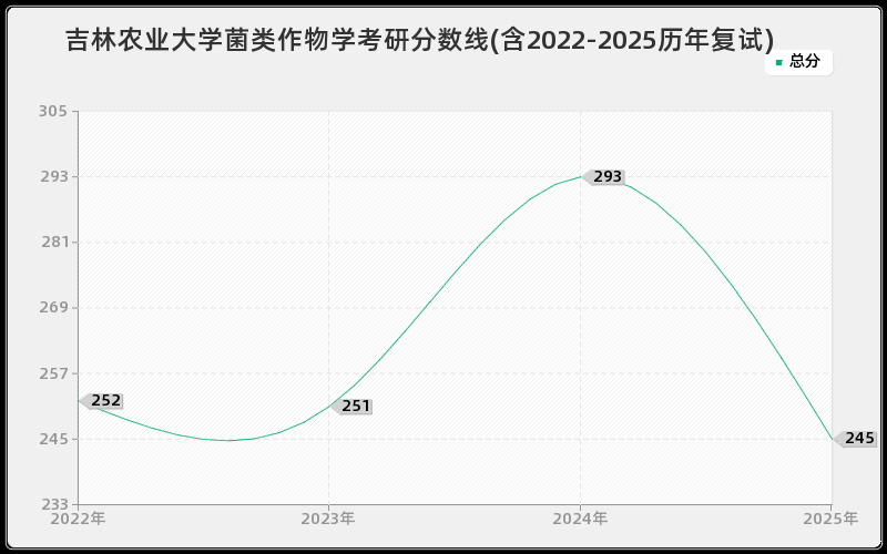 吉林农业大学菌类作物学考研分数线(含2022-2025历年复试)